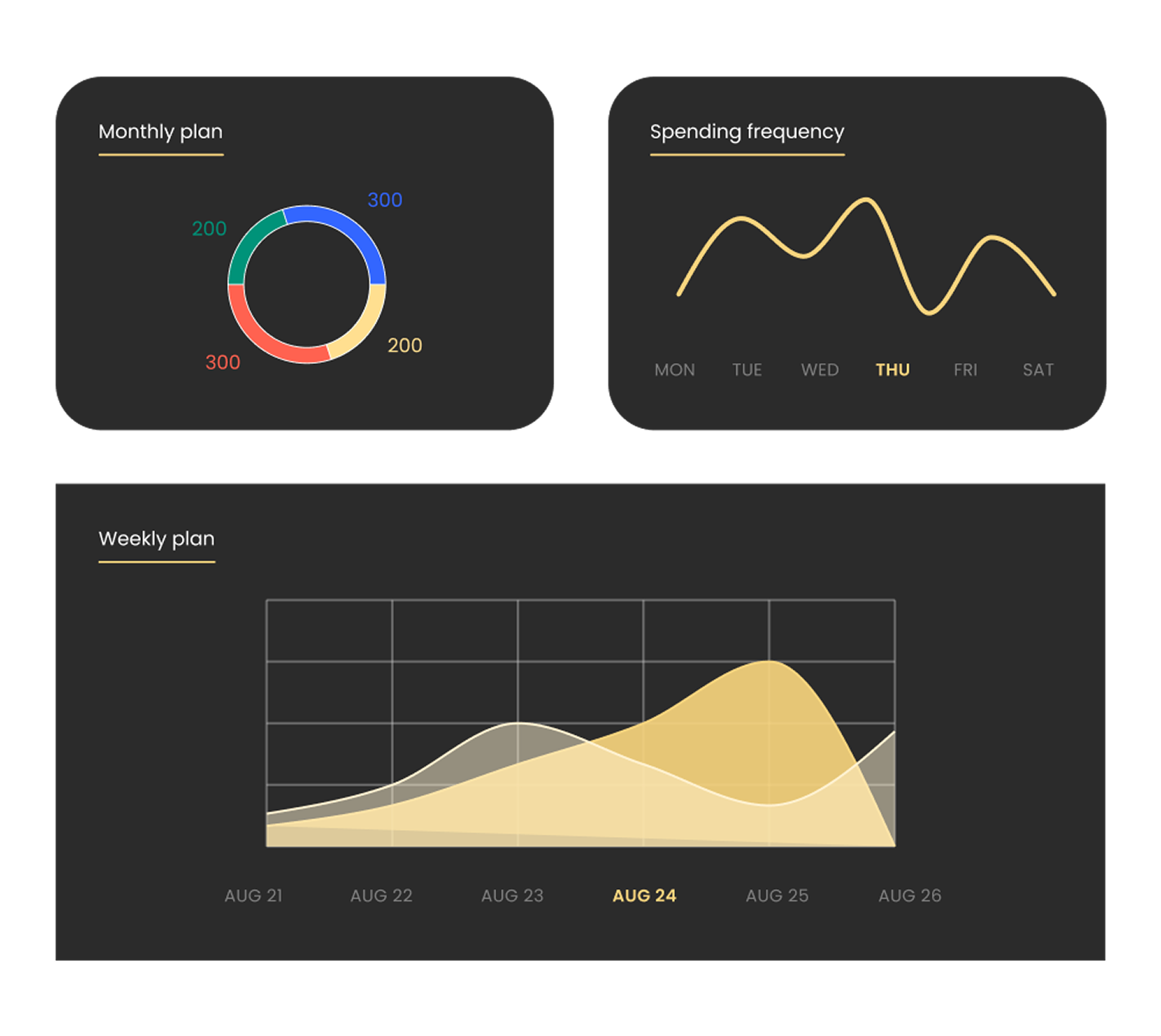 Spending frequency chart